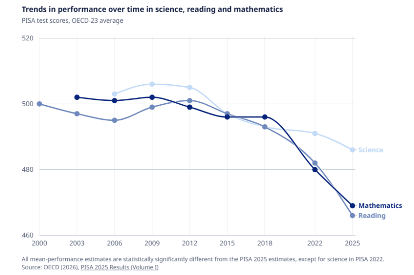 Gráfico mostrando o desempenho dos últimos anos 